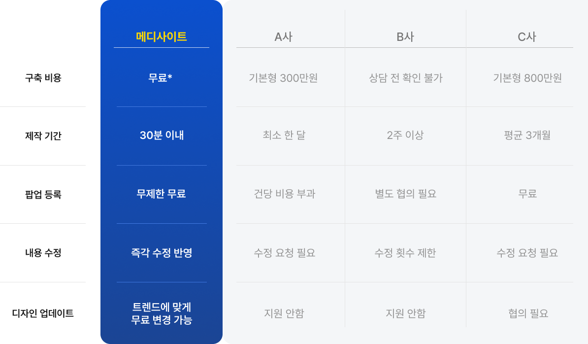 메디사이트와 경쟁사 비교표: 구축비용 무료, 제작기간 30분 이내, 팝업등록 무제한 무료, 내용 즉각 수정, 트렌드에 맞는 디자인 무료 변경